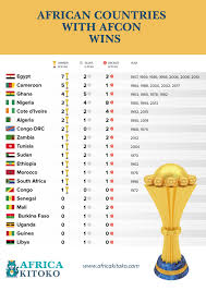 african countries with afcon wins