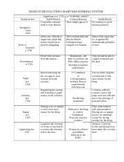 Road_to_revolution 1 Docx Road To Revolution Chart And