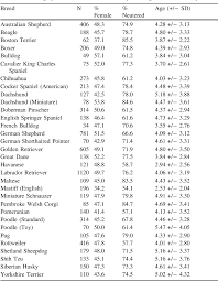 Table 2 1 From Domestic Dog Cognition And Behavior