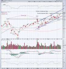 Is Apple Stock A Breakout Buy A Look At The Charts Nasdaq