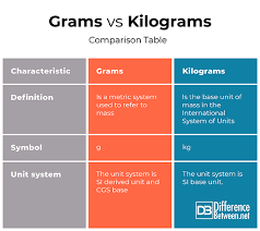 Difference Between Grams And Kilograms Difference Between
