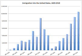 U S Demographic History U S Immigration Policy