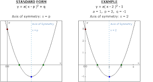 Axis Of Symmetry Parabola