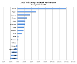 Chart 2010s Best Performing Tech Companies The Atlantic