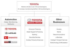 About Toyota Toyota Financial