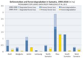 Chart Deforestation In Sumatra