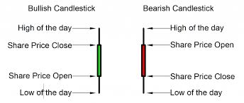 How To Read Candlestick Charts Shadrack Candlestick
