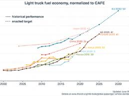 Chart Library Passenger Vehicle Fuel Economy
