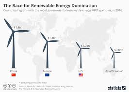 Chart The Race For Renewable Energy Domination Statista