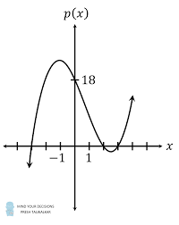 Equation For A Polynomial Graph Mind