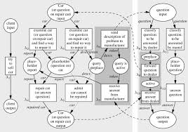 Petri Net Representation Of The Car Dealerships Workflow
