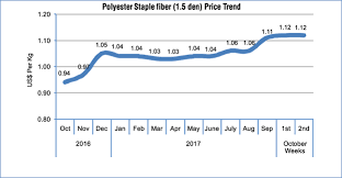 Polyester Prices Stay Stable Textile Excellence Textile