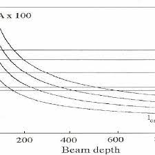 minimum percentage of steel versus beam
