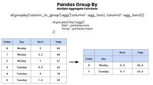 pandas group by guide 3 methods