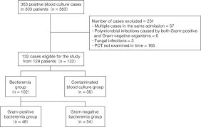 Flow Chart Of The Selection Of Infectious Cases Pct