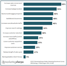 Marketing Research Chart Top Mobile Marketing Objectives