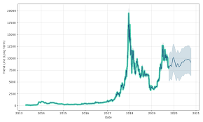 Bitcoin Log Chart Prediction Best Bitcoin Earning App For