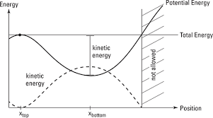 How To Interpret Energy Diagrams In
