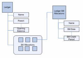 internal object structure in tdl