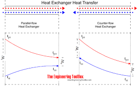 Logarithmic Mean Temperature Difference