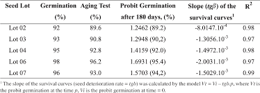 Pdf Seed Longevity Chart To Predict Viability Of Corn Seed