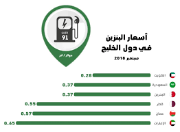 كم سعر البنزين في الكويت