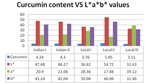 Curcumin Content Vs L A B Values Of Turmeric Types