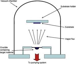 electron beam evaporation an overview