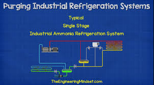 Purging Industrial Refrigeration Systems The Engineering