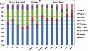Cumulative Bar Chart Of Modal Mineral Abundances In