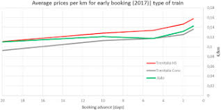 Long Distance Rail Prices In A Competitive Market Evidence