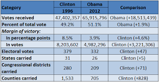 Barack Obama And Bill Clinton Complementary Strengths