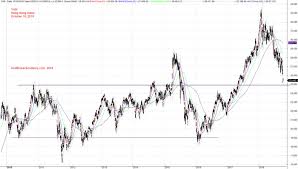 Hong Kong Stock Hsi Hang Seng Index Charting