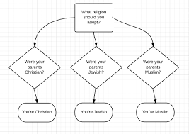 A Flowchart For Choosing Your Religion Fixed Atheism