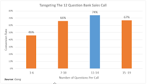 How Many Questions Should A Banker Ask On A Sales Call