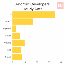 But how much would it cost to build your app idea? How Much Does It Cost To Hire An Android App Developer Distantjob Remote Recruitment Agency