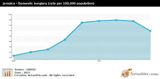 Jamaica Domestic Burglary Rate Per 100 000 Population 2015
