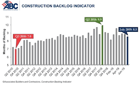 Abcs Construction Backlog Indicator Inches Lower In July