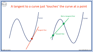 How To Find The Equation Of A Tangent