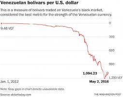 Venezuela Currency Chart Currency Exchange Rates