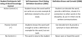self awareness chart and word knowledge