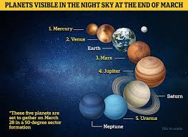 Five Planets Will Be Visible In The