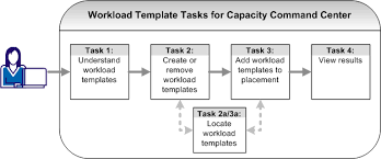 Use Workload Templates To Add Planned Workloads To Placements Ca