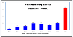 Analysis Of Human Trafficking Statistics