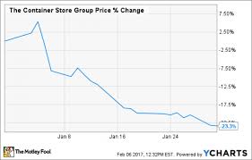 Why The Container Group Inc Stock Dropped 23 In January