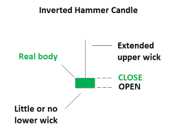 Trading The Inverted Hammer Candle