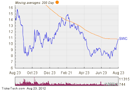 Stillwater Mining Co Breaks Above 200 Day Moving Average