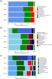 Characterization Of Bacterial Communities In Breeding Waters