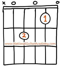 Em7 Guitar Chord An Essential Guide National Guitar Academy