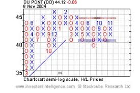 Using Point Figure Charts Reg Trading
